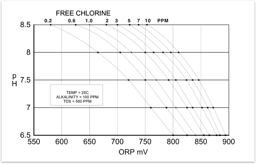 Grafico redox cloro libero pH
