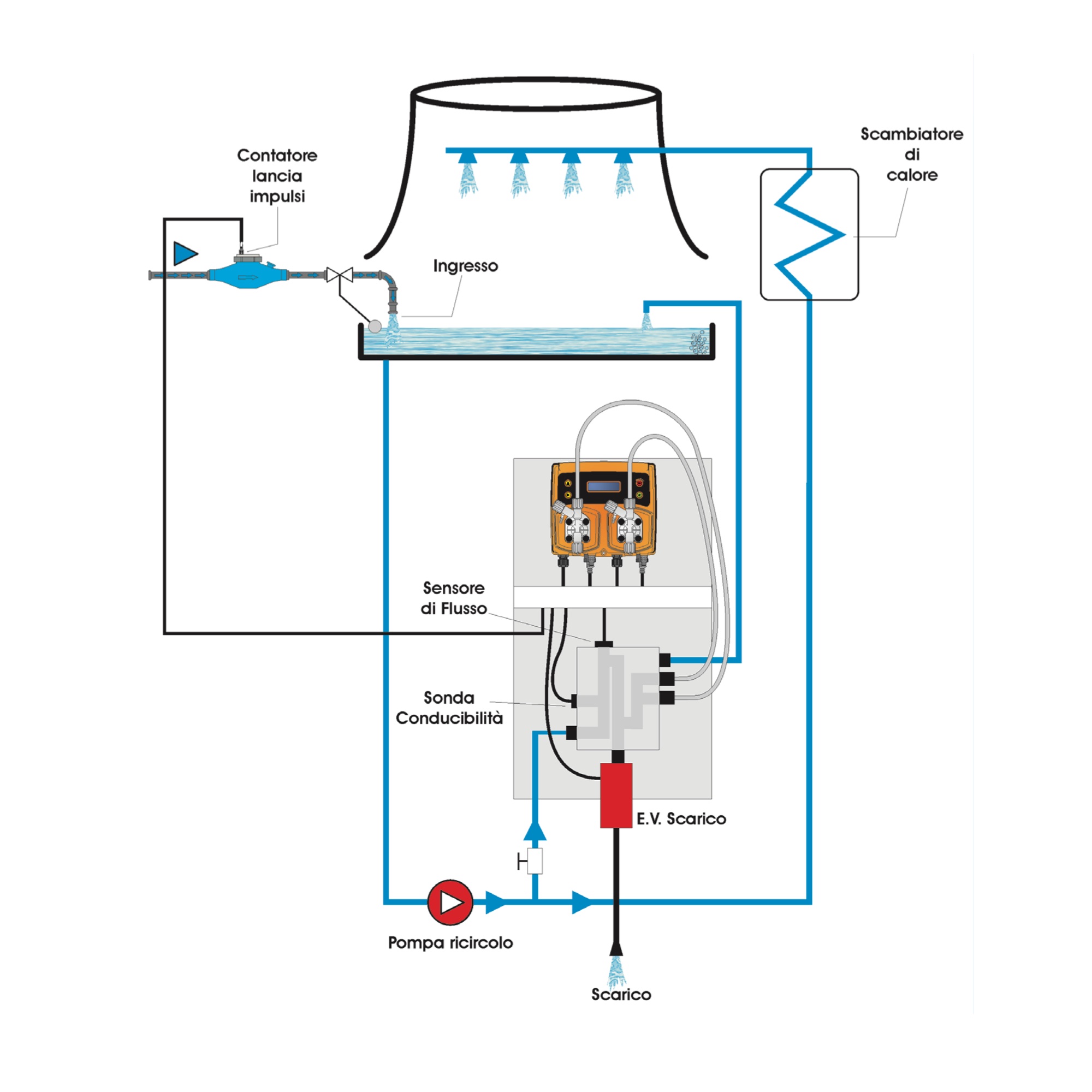 Schema funzionamento WTC per torri evaporative raffreddamento